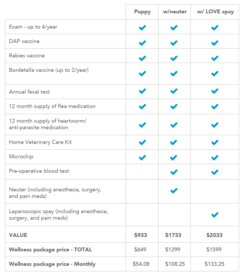 Puppy Wellness Plans description and prices